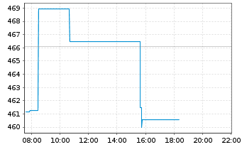 Chart Am.ETF I.A.MSCI W.ESG CL.N.Z - Intraday