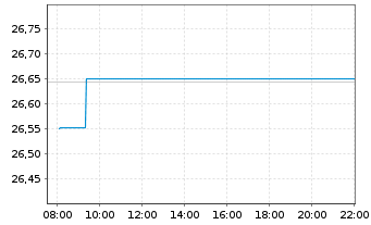 Chart Xtr.IEXtr.S&P 500 GARP ETF - Intraday