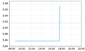 Chart InvescoM2-Gl HY Co B ESG UETF - Intraday