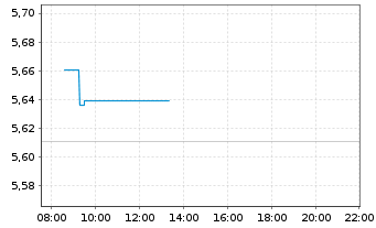 Chart Vngrd Fds-V.ESG Em.Mkt A.C.ETF Reg.Shs USD - Intraday