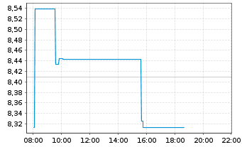 Chart iShsIV-iShs Dig.Enter.Edu.ETF USD - Intraday