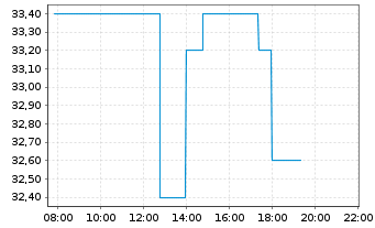 Chart Smurfit WestRock PLC - Intraday