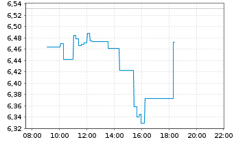 Chart VanEckVec.ETFs-R.Ea.Str.Mtls - Intraday