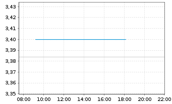 Chart GL X ETFS ICAV-HYDROGEN ETF - Intraday