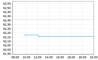 Chart Xtr.USA Net Z.P.P.A.ETF 1C USD  - Intraday