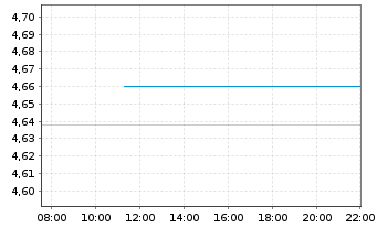 Chart IMII-I.BltShs 2030 DL C.Bd ETF - Intraday