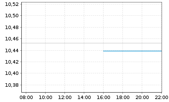 Chart HSBC G-GSGBI ETFCHEURDLA USD - Intraday