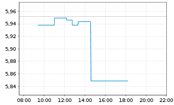 Chart ARK ART.INT.ROB.ETF - Intraday