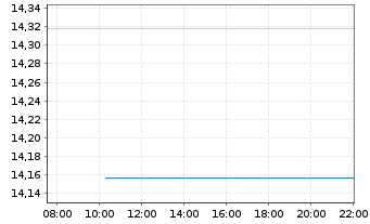Chart UBS(Irl)ETF-M.U.T125 E.U.U.ETF USD - Intraday