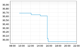 Chart JPM ETFs(IE)-US Gr.Eq.Ac.U.ETF - Intraday