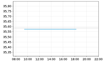 Chart XT-MSCI W.Q.ESG 1CDLA USD - Intraday