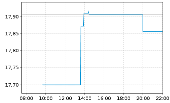 Chart Amern Cent.Av.Gl Sm.Cap Vl.ETF USD - Intraday
