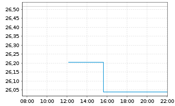 Chart JPM ETFs(IE)-Eo R.E.I.Eq.SPaue JETFAcEUR EUR Acc. - Intraday