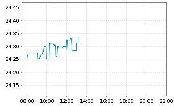 Chart JPM ETFs-Glbl Eq.Prem.Inc.ETF - Intraday