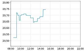 Chart JPM ETFs-Glbl Eq.Prem.Inc.ETF - Intraday