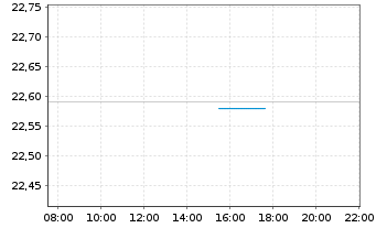 Chart FT ICAV-Fr.Fut.of Hlth+Well.UE - Intraday