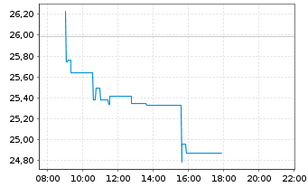 Chart Glbl X ETFS-Gl X COPPER MINERS - Intraday