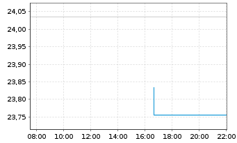 Chart iShsII-G.Timber&Forestry U.ETF USD - Intraday