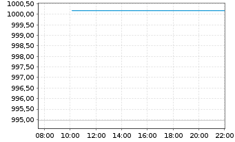 Chart Baring Intl-Hong Kong China Fd R.Un. A Cl.(EO)o.N. - Intraday