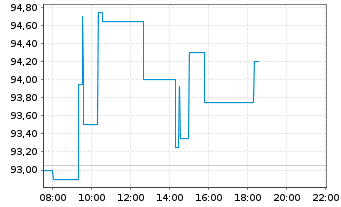 Chart Kerry Group PLC - Intraday