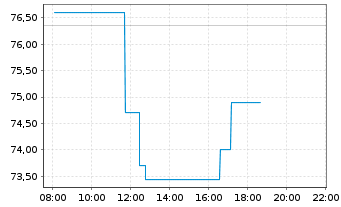 Chart Kingspan Group PLC - Intraday