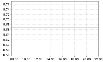 Chart Xtr.(IE)-ESG USD EM Bd Q.We.UE - Intraday
