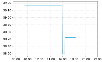 Chart Xtr.IE-S&P 500 Eq.We.ESG ETF USD - Intraday