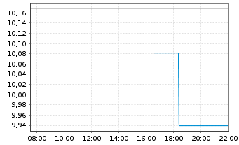 Chart Brera Holdings PLC - Intraday