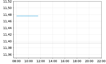 Chart Amundi ICAV-MS.USA ESG LX ETF - Intraday