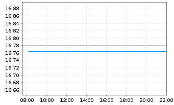 Chart L&G-Metaverse ESG Exclusi.ETF - Intraday