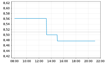 Chart Amu.JPM.INR India Gov.Bd ETF USD - Intraday