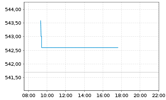 Chart Xtr.(IE)-MSCI Europe ESG U.ETF EUR Dis. - Intraday
