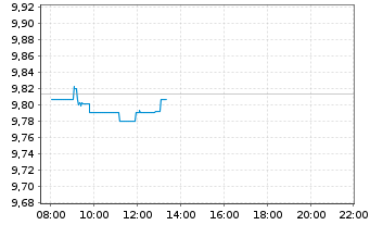 Chart iShs Core FTSE 100 UCITS ETF - Intraday