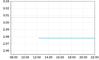 Chart I.M.II-Hydrogen Economy ETF USD - Intraday