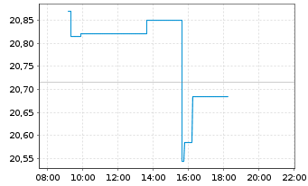 Chart VanEck Sustain.Fut.Food UC.ETF - Intraday