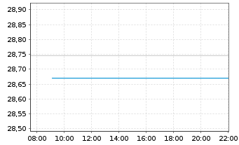 Chart JPM ETFs(IE)-US Gr.Eq.Ac.U.ETF - Intraday