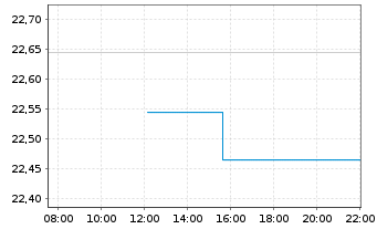 Chart Xtr.IE-MSCI Gl SDG 9 Id.I.Inf. USD - Intraday
