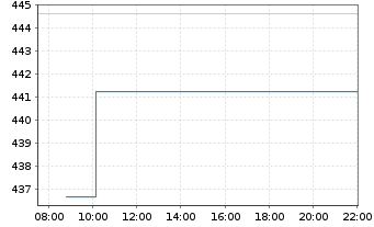 Chart Amu-Russell 1000 Gr.ETF Bear.Shs USD - Intraday