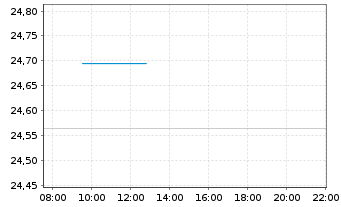 Chart JPM ICAV-Gl.Res.Enh.Idx Eq.ETF - Intraday