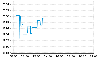 Chart HANETF-Sprott Uran.Mnrs ETF - Intraday