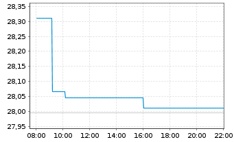 Chart Frank.Temp.S&P 500 Screen.ETF - Intraday