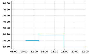 Chart Xtr.IEXtr.MSCI Innovation ETF - Intraday