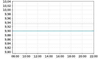 Chart JPM ETF IE ICAV-Glbl Aggr.BD. - Intraday