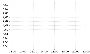 Chart Fi.II-Sus.Gl H.Yd Bd Par.Al.M. - Intraday