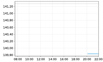Chart Oss.BB Canada PAB NR ETF - Intraday