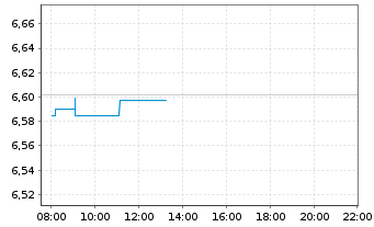 Chart Inv.Mkt.II-FTSE All-Wld U.E .PFHDGEOA - Intraday