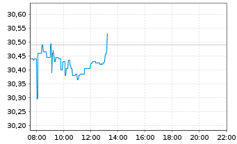 Chart Xtr.IE-Xtr.MSCI Wld EX USA ETF USD - Intraday