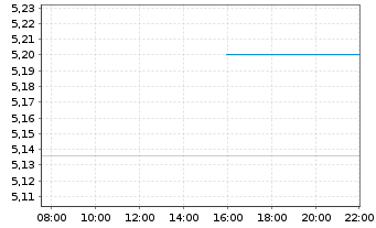 Chart I.M.II-Inv.Cybersec.ETF Acc Reg.Shs USD Acc. oN - Intraday