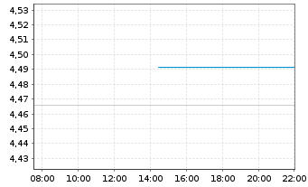 Chart iShs iB.De.29 T.DL.Tr.U.E - Intraday