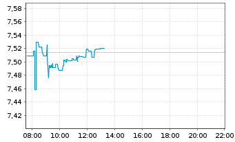 Chart GL X ETFS ICAV-SUPERDIV.ETF - Intraday